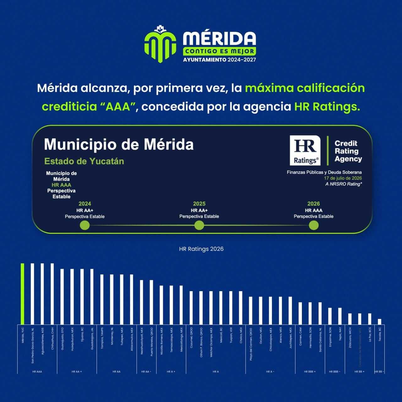 Calificación crediticia de Mérida alcanza nivel AAA otorgado por HR Ratings